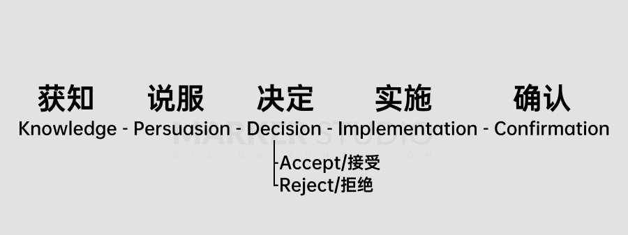 Five Stages in the Decision Innovation Process