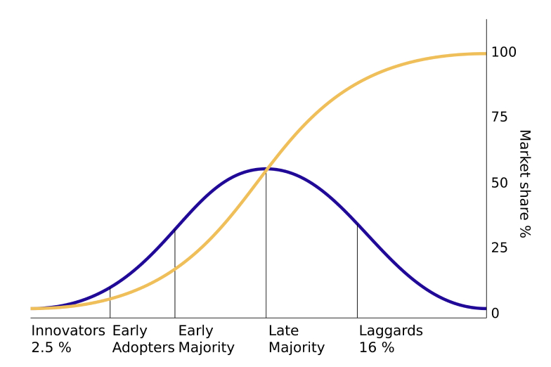 diffusion-of-innovation